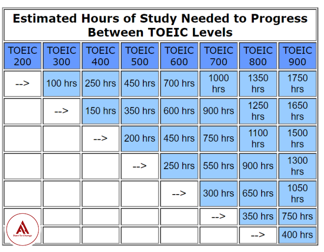 Mất bao nhiêu thời gian học TOEIC để đạt được các TOEIC level mong ...
